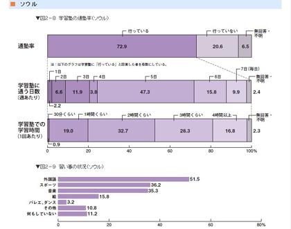 韓초등생, 中·日·美보다 공부 많이한다