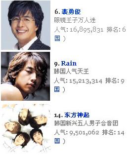 중화권 최고의 스타는?…배용준 6위