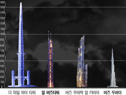 ‘높이 1600m’ 세계최고층 빌딩 세워진다