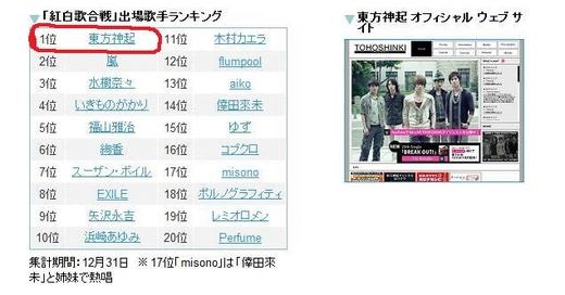 동방신기, 日홍백가합전 검색순위 1위