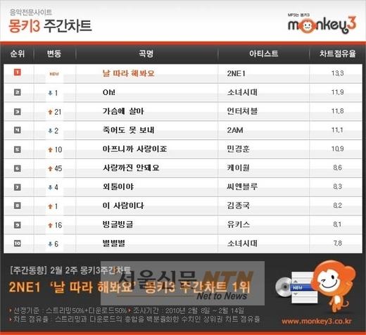 2NE1 ‘날 따라 해봐요’ 소녀시대 눌렀다