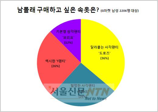 남성속옷, 몸매 강조 ‘드로즈·T팬티’ 가 대세