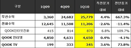 KT,1분기 영업익 전년동기 比 7.6% ↓