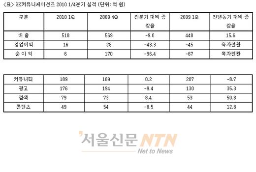 [공시] SK컴즈, 1Q 영업익 16억 ‘흑자 달성’