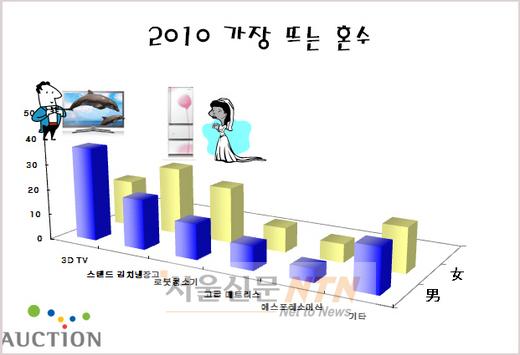 ‘3D TV’ VS ‘김치냉장고’, 남녀 혼수 선호도 제각각