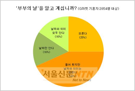부부 사이, ‘돈’ 보다 ‘가사·육아 분담’이 우선