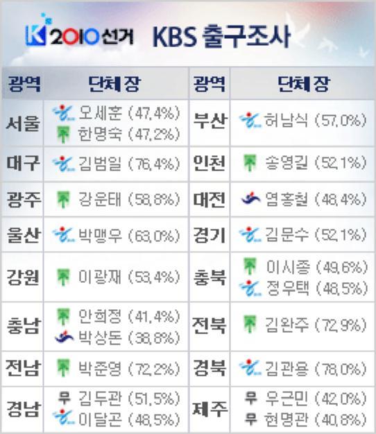 공중파 3社, 출구조사-개표결과 싱크로율은?