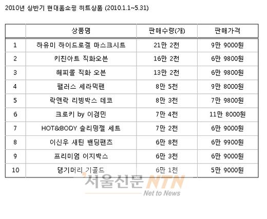 e몰, 소비심리 회복? 패션·미용 등 ‘여성 상품 인기’