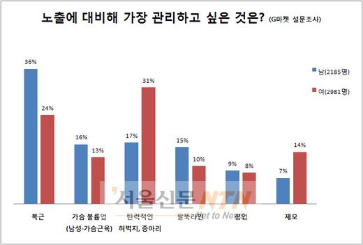e몰, 노출의 계절 고민 1위 女 꿀벅지-男 복근