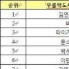 ‘무릎팍’, 스포츠★ 뜨면 시청률 빛났다