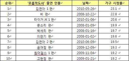 ‘무릎팍’, 스포츠★ 뜨면 시청률 빛났다