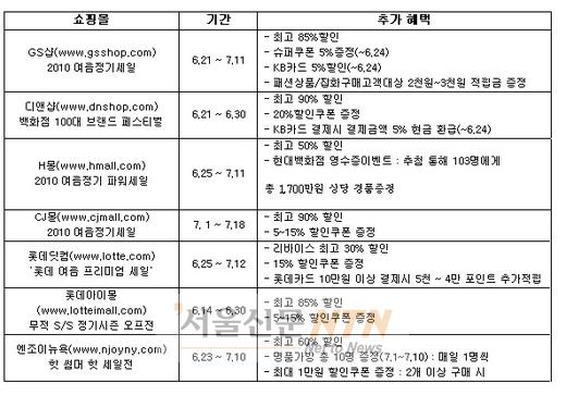 온라인 종합쇼핑몰, 정기세일 돌입 ‘혜택 풍성~’