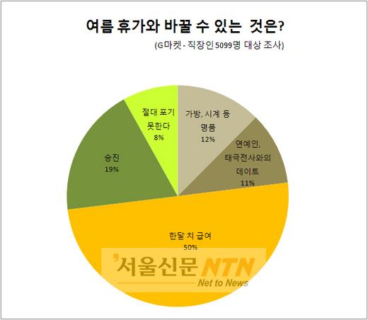 직장인 대상 e몰 설문, “한달 치 급여 주면 휴가 반납”