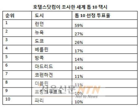 호텔스닷컴, ‘글로벌 택시 서베이’ 설문‥런던 ‘블랙 캡’1위