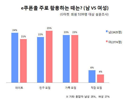 온라인몰, e쿠폰 활용 ‘남녀 탐구생활’ 설문 눈길