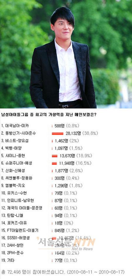 시아준수, 남성 아이돌 중 가창력 1위...종현-예성 뒤이어