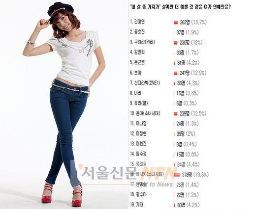 제시카, ‘마른몸’ 스타 1위…“살찌면 더 예쁠텐데”