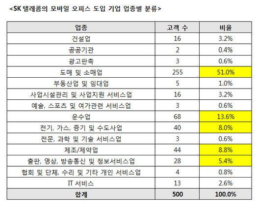 SKT, 모바일 오피스 고객사 500개…스마트워크 선두 예고?