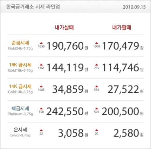 금값폭등, 돌반지 金한돈 ‘20만원’↑…체감 가격 상승