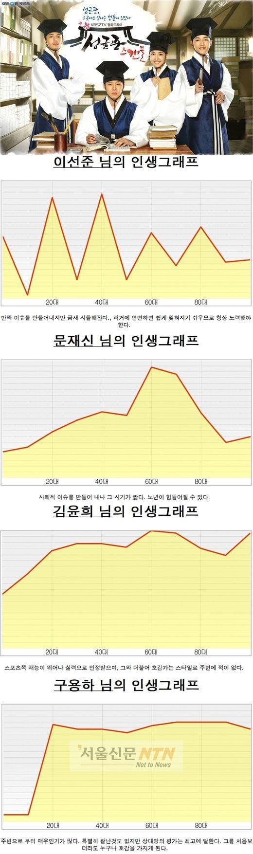 ‘성균관’ 유아인, 송중기 등 ‘잘금4인방’ 인생그래프 화제