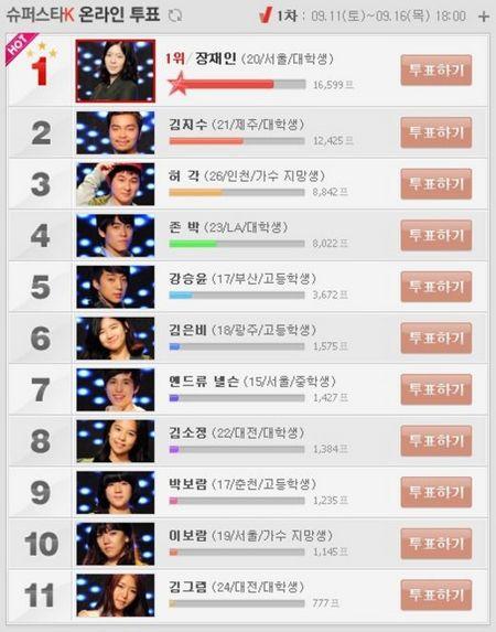 슈퍼스타 K2 투표 마감…장재인 1위 ‘뒤집기’ 가능할까?