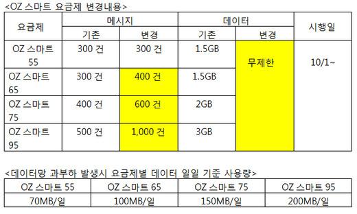 LG U+, 내달 1日 ‘데이터 무제한 서비스’ 시작