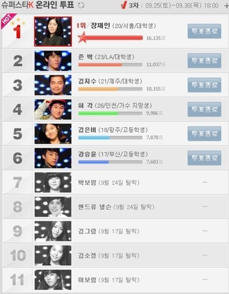 장재인, 온라인 투표 3주째 1위…인기도 ‘슈퍼스타’