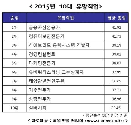 5년뒤 유망직업 1위 금융자산운용가…2위 컴퓨터보안전문가