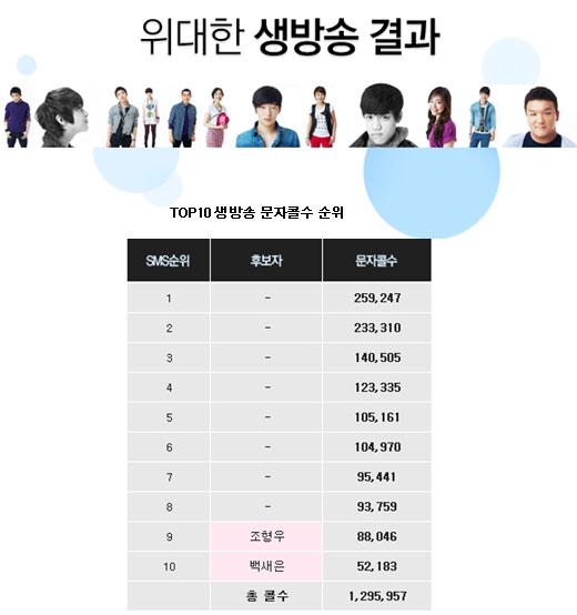 ‘위탄’ 문자투표 결과…탈락자 이름만 공개