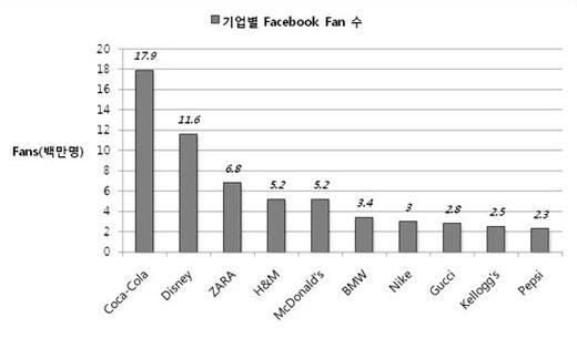 글로벌 50대 기업, 소셜 네트워크 전략…“글쎄”