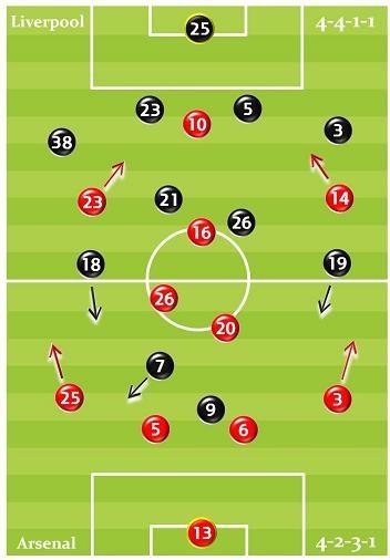 [EPL 전술 프리뷰] ‘빅 매치’ 아스날 vs 리버풀