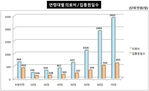 고령화사회 대비하는 의료실비보험 가입요령
