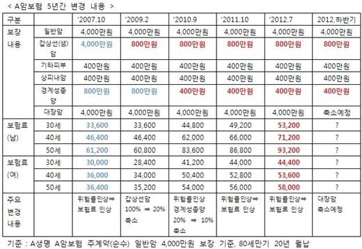 암보험 가입이 빨라야 하는 이유