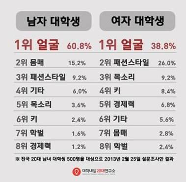 여대생들 이성 첫인상, 얼굴 다음 ‘이것’ 본다