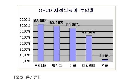의료비 부담에 ‘의료실비보험 비교’ 늘어