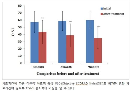 프리허그한의원, 아토피환자 500명 대상 치료결과 논문발표
