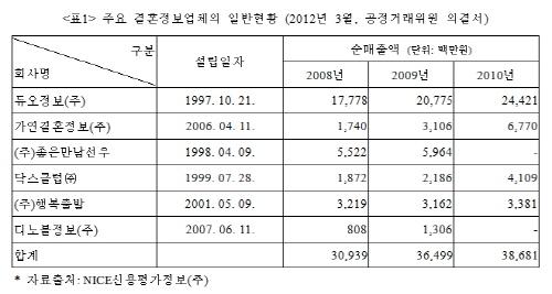결혼정보회사 듀오, ‘2013 고객행복경영대상’서 대상 영예
