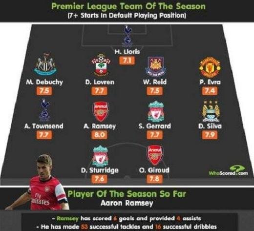 英 매체 선정 2013-14 EPL 베스트 11