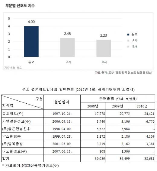결혼정보회사 듀오, 대한민국 퍼스트 브랜드대상 수상