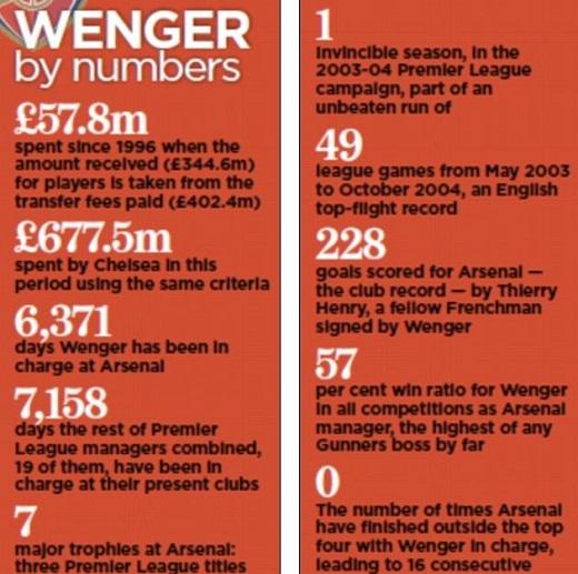 숫자로 풀어본 아스널 벵거 감독 1000경기