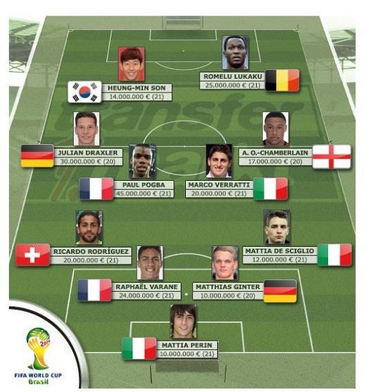 손흥민, ‘월드컵 U-21 가장 가치 높은 선수 11’에 선정