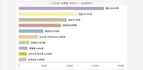 한국인 사망원인 1위, 폐암’제4의 치료법’ 한방암치료 병행사례 급증