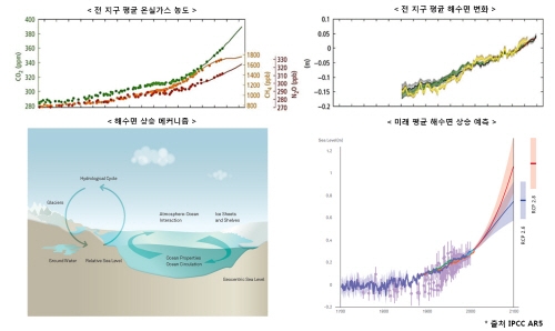 기후변화에 따른 재앙 심각, 전 해역 95% 이상 해수면 상승 야기