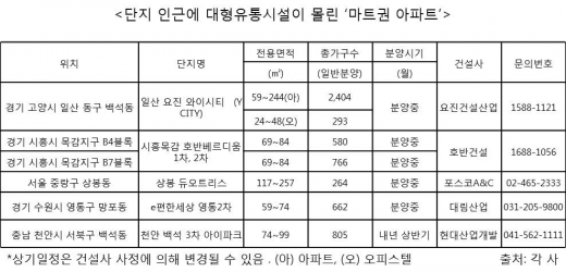 대형마트 한 개로는 안된다?! 마트권 아파트 어디?