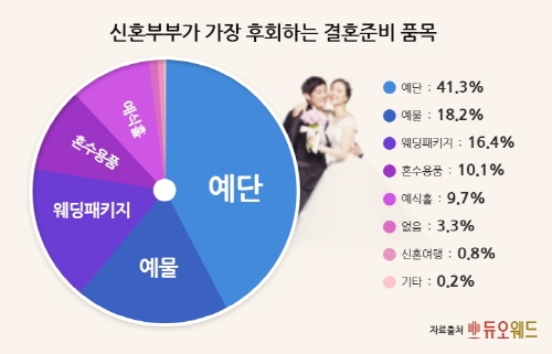 결혼정보업체 듀오, “기혼자 70%, 다시 결혼한다면 비용 최소화”