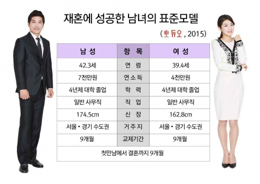 결혼정보업체 듀오가 공개하는 ‘2015 재혼통계 분석결과’