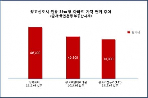 광교신도시 부동산시장도 학군 따라 움직인다