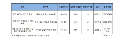 최악의 전세난 예고… ‘e편한세상 용인 한숲시티’ 공급으로 해갈 효과 기대