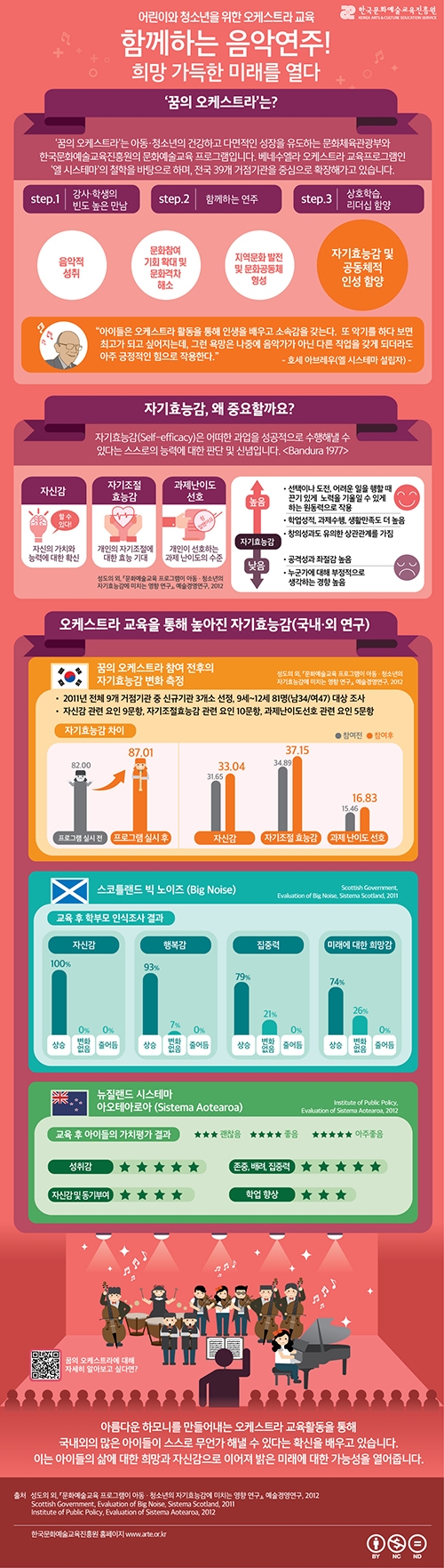 오케스트라 교육, 자기효능감 증대로 적극적 삶의 태도 생겨나