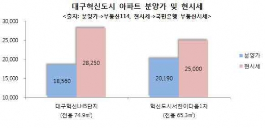 LH공사, 9월 11일 대구혁신도시 A1블록 공공분양 572가구 공급예정